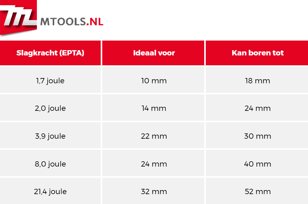 Een tabel met het aantal slagkracht en bijhorende boordiameters.