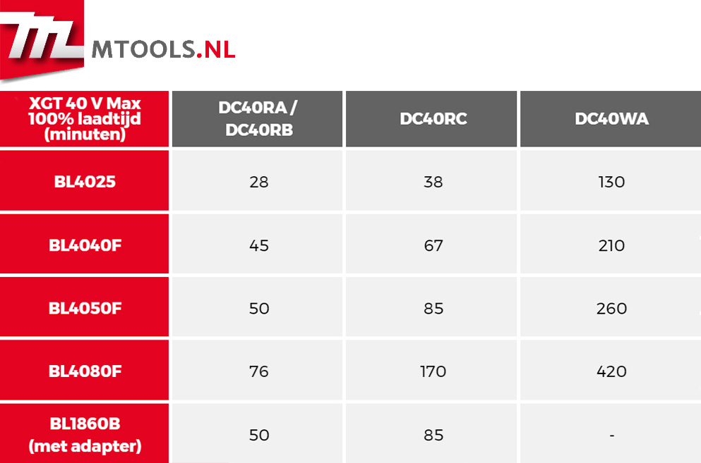 Een tabel met laadtijden van XGT 40 V Max accu's en laders