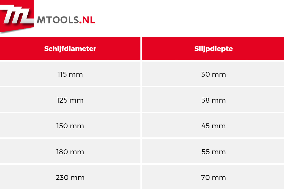 Een tabel waar in staat hoe diep je kunt slijpen met slijpschijven van bepaalde diameters.