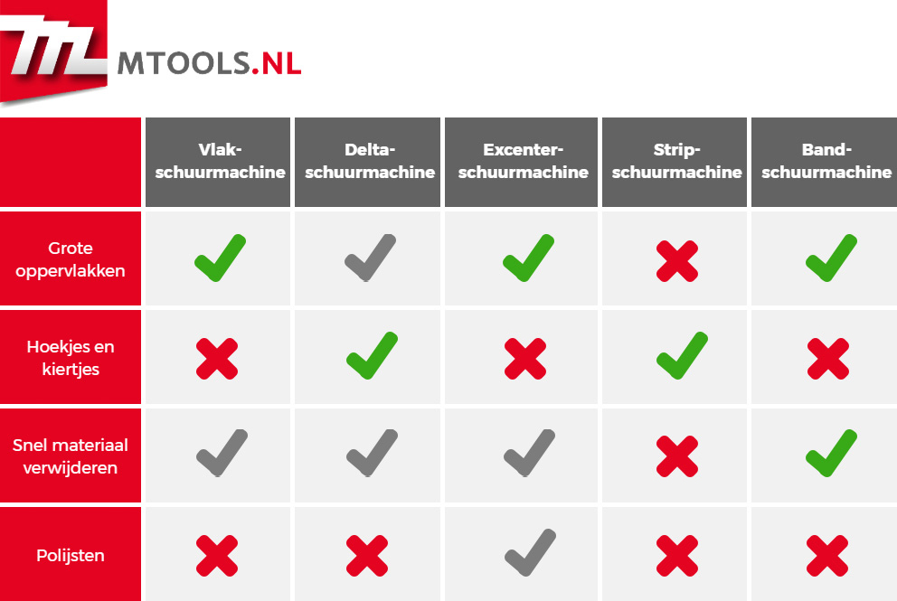 Een tabel waar in staat welke schuurmachines geschikt zijn voor welke werkzaamheden.